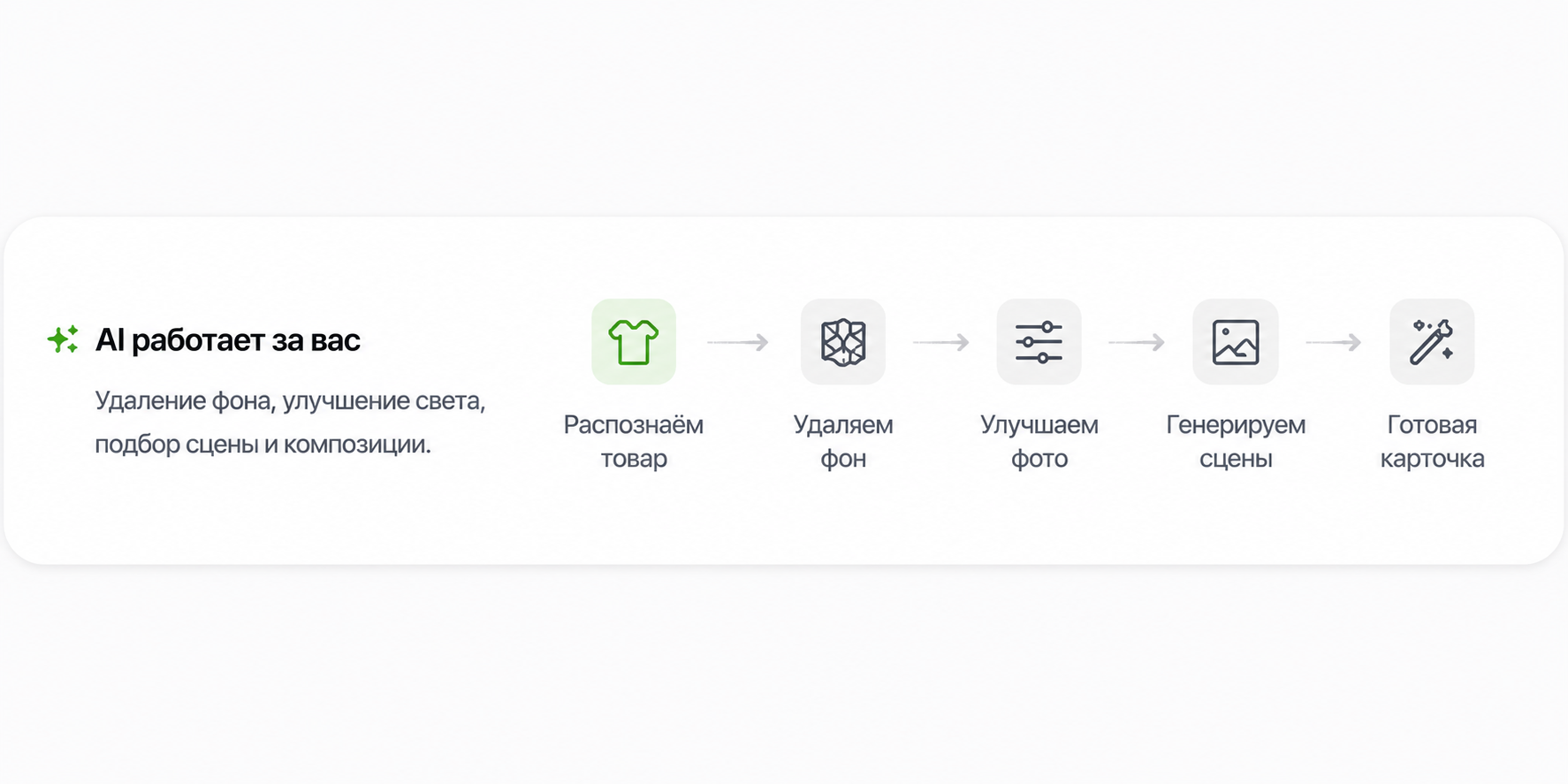 AI handles product recognition, background removal, photo enhancement, scene generation and the final card